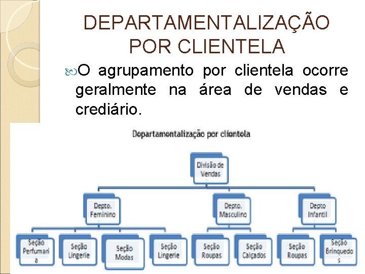 DEPARTAMENTALIZAÇÃO POR CLIENTELA O agrupamento por clientela ocorre geralmente na área de vendas e