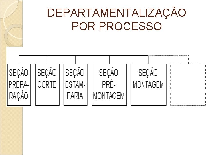 DEPARTAMENTALIZAÇÃO POR PROCESSO 
