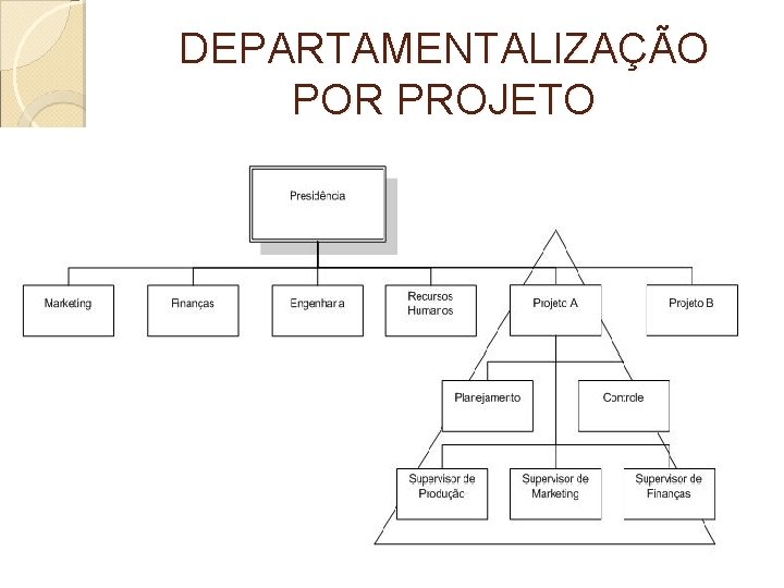 DEPARTAMENTALIZAÇÃO POR PROJETO 