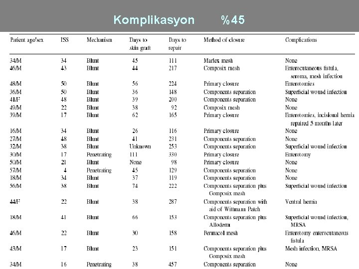 Komplikasyon %45 