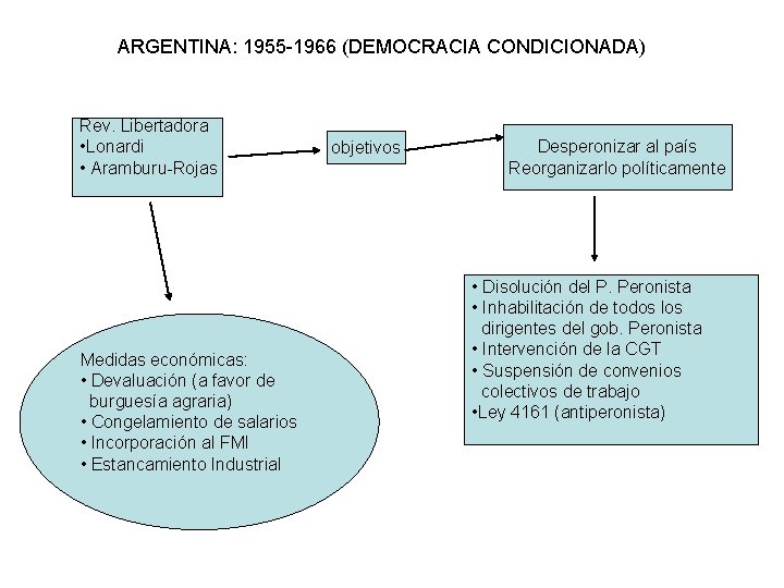 ARGENTINA: 1955 -1966 (DEMOCRACIA CONDICIONADA) Rev. Libertadora • Lonardi • Aramburu-Rojas Medidas económicas: •