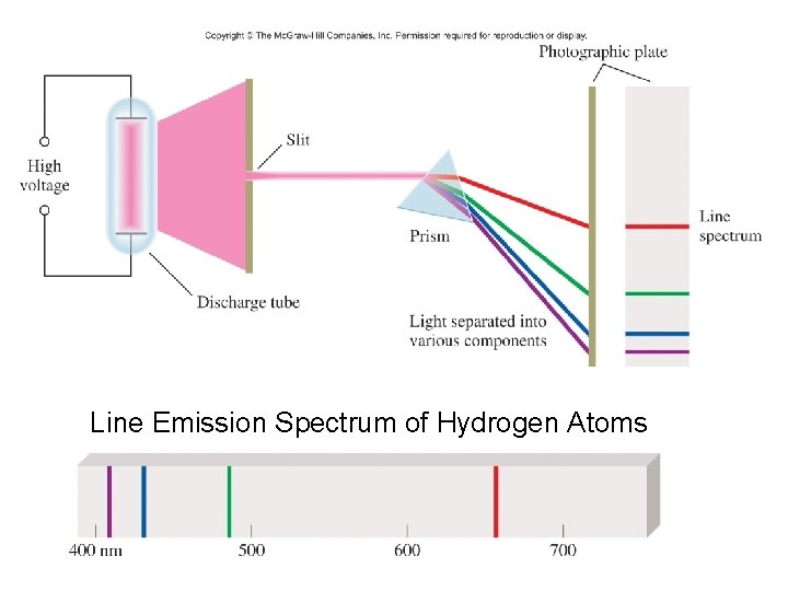 Line Emission Spectrum of Hydrogen Atoms 