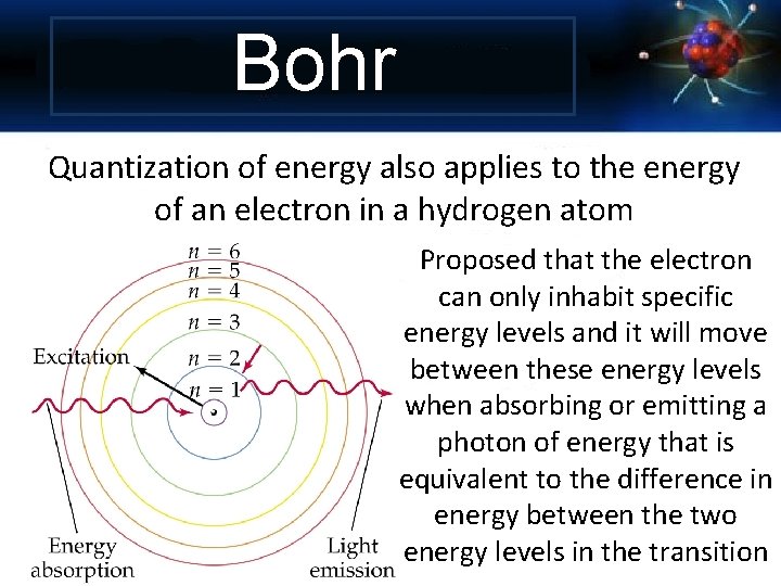 Bohr Quantization of energy also applies to the energy of an electron in a