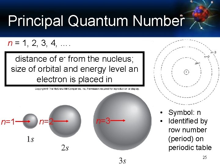 Principal Quantum Number n = 1, 2, 3, 4, …. distance of e- from