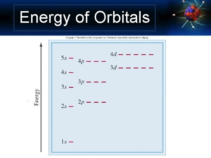 Energy of Orbitals 