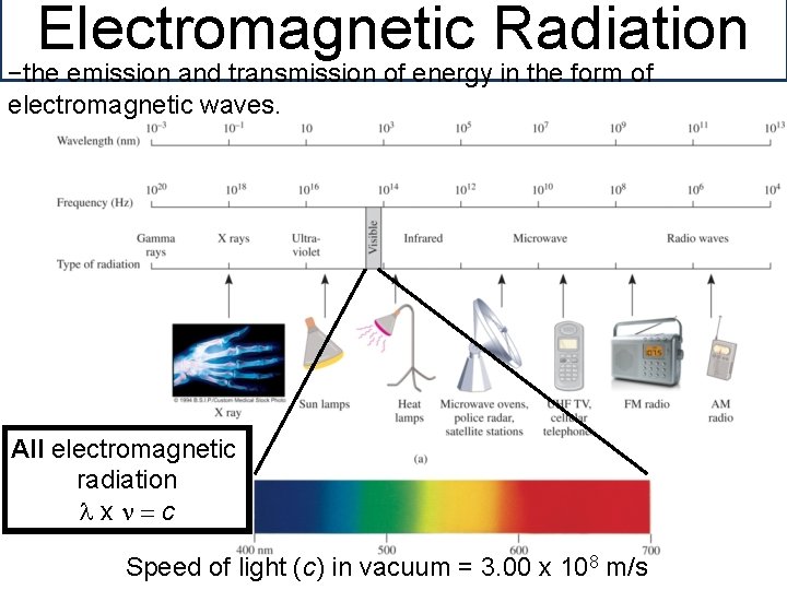 Electromagnetic Radiation −the emission and transmission of energy in the form of electromagnetic waves.