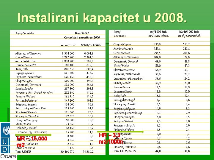 Instalirani kapacitet u 2008. HR – 15, 000 m 2 HR – 3, 3