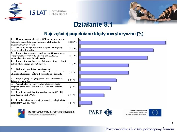 Działanie 8. 1 Najczęściej popełniane błędy merytoryczne (%) 10 