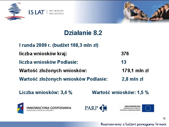 Działanie 8. 2 I runda 2009 r. (budżet 168, 3 mln zł) liczba wniosków