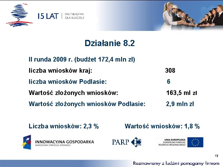 Działanie 8. 2 II runda 2009 r. (budżet 172, 4 mln zł) liczba wniosków