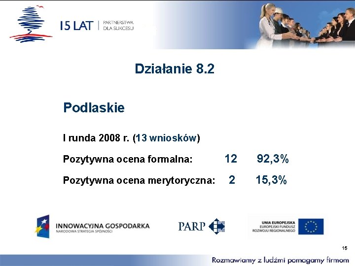 Działanie 8. 2 Podlaskie I runda 2008 r. (13 wniosków) Pozytywna ocena formalna: Pozytywna