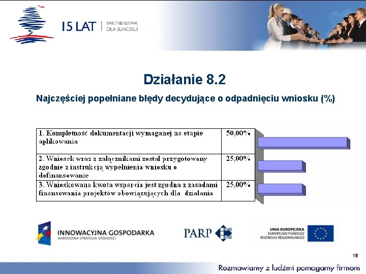 Działanie 8. 2 Najczęściej popełniane błędy decydujące o odpadnięciu wniosku (%) 18 