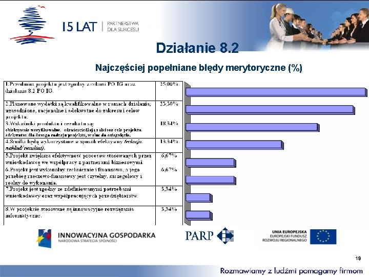 Działanie 8. 2 Najczęściej popełniane błędy merytoryczne (%) 19 