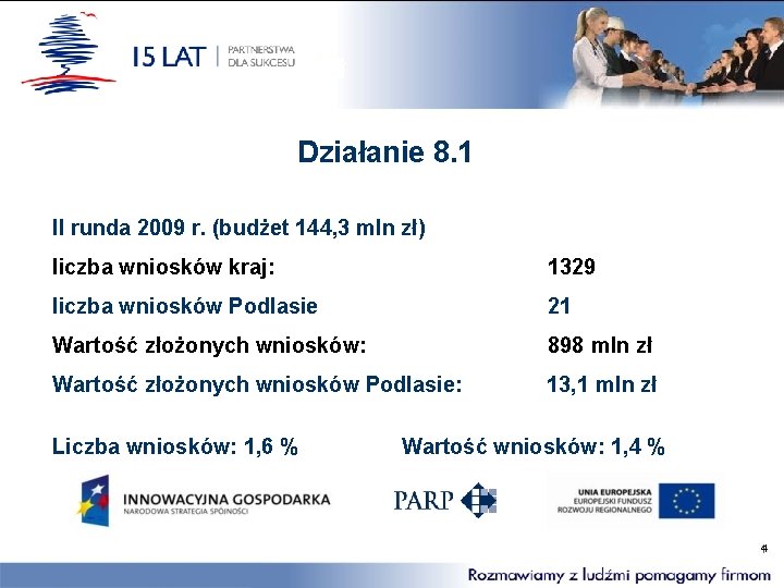 Działanie 8. 1 II runda 2009 r. (budżet 144, 3 mln zł) liczba wniosków