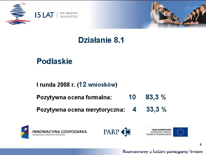 Działanie 8. 1 Podlaskie I runda 2008 r. (12 wniosków) Pozytywna ocena formalna: Pozytywna