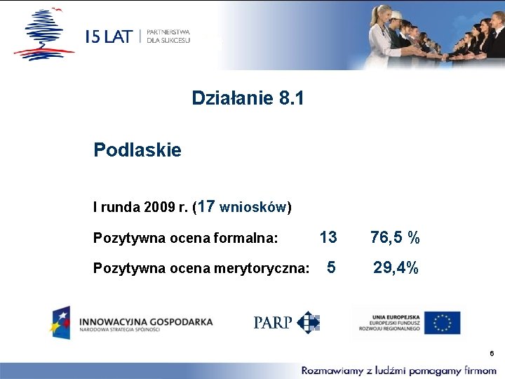 Działanie 8. 1 Podlaskie I runda 2009 r. (17 wniosków) Pozytywna ocena formalna: Pozytywna