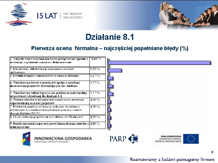 Działanie 8. 1 Pierwsza ocena formalna – najczęściej popełniane błędy (%) 8 