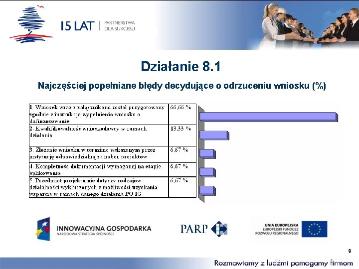 Działanie 8. 1 Najczęściej popełniane błędy decydujące o odrzuceniu wniosku (%) 9 