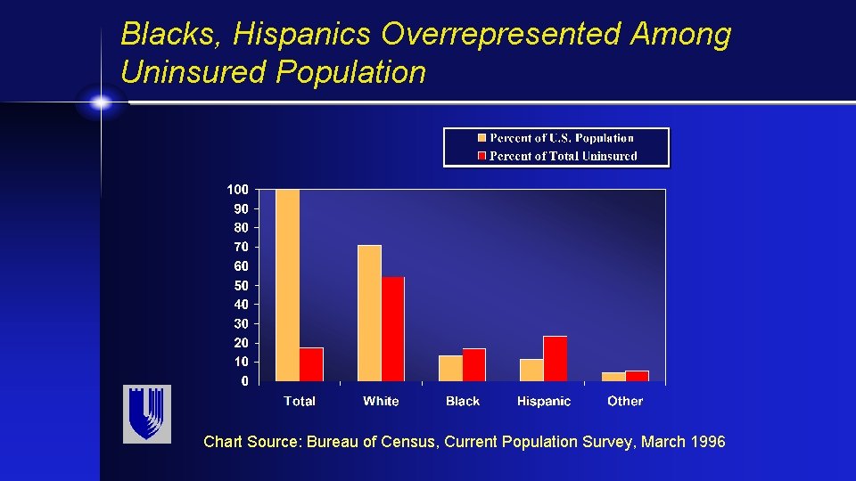 Blacks, Hispanics Overrepresented Among Uninsured Population Chart Source: Bureau of Census, Current Population Survey, Blacks, Hispanics Overrepresented Among Uninsured Population Chart Source: Bureau of Census, Current Population Survey,