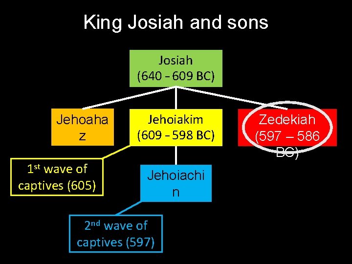 King Josiah and sons Josiah (640 – 609 BC) Jehoaha z (609 BC) 1