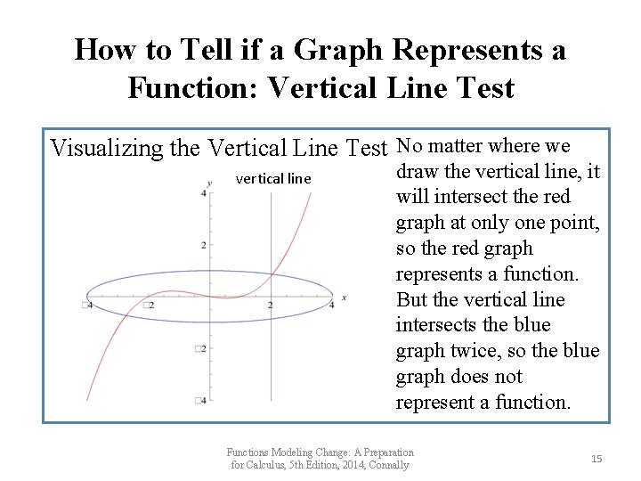 How to Tell if a Graph Represents a Function: Vertical Line Test Visualizing the How to Tell if a Graph Represents a Function: Vertical Line Test Visualizing the