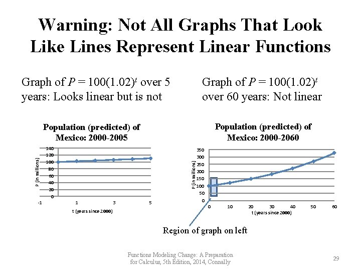 Warning: Not All Graphs That Look Like Lines Represent Linear Functions Graph of P Warning: Not All Graphs That Look Like Lines Represent Linear Functions Graph of P