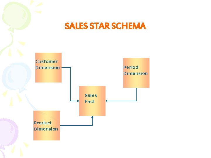 SALES STAR SCHEMA Customer Dimension Period Dimension Sales Fact Product Dimension 