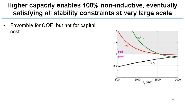 Higher capacity enables 100% non-inductive, eventually satisfying all stability constraints at very large scale