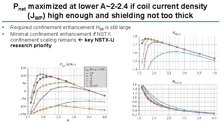 Pnet maximized at lower A~2 -2. 4 if coil current density (JWP) high enough