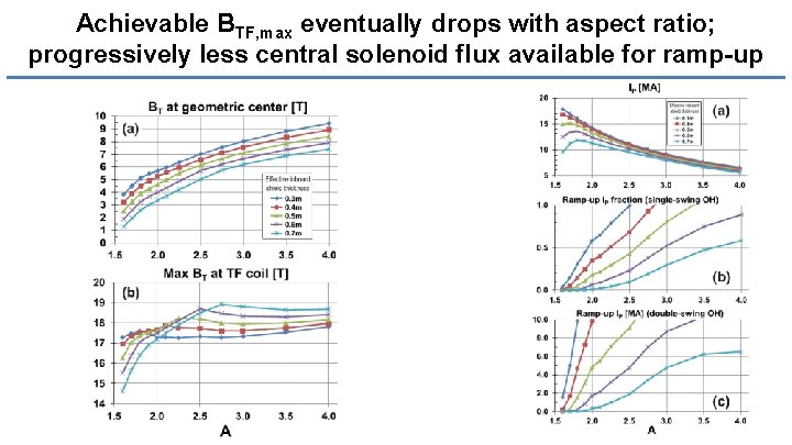 Achievable BTF, max eventually drops with aspect ratio; progressively less central solenoid flux available
