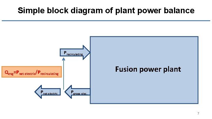 Simple block diagram of plant power balance Precirculating Fusion power plant Qeng=Pnet electric/Precirculating Pnet