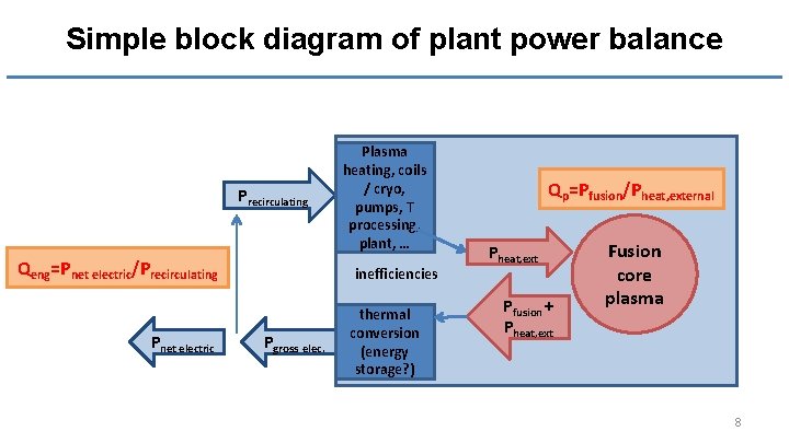 Simple block diagram of plant power balance Precirculating Qeng=Pnet electric/Precirculating Pnet electric Plasma heating,
