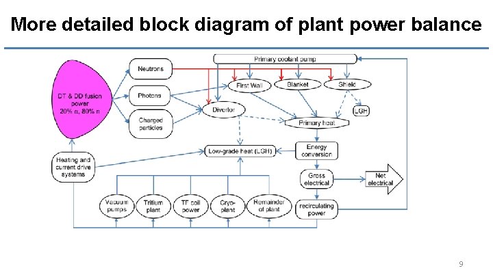More detailed block diagram of plant power balance 9 
