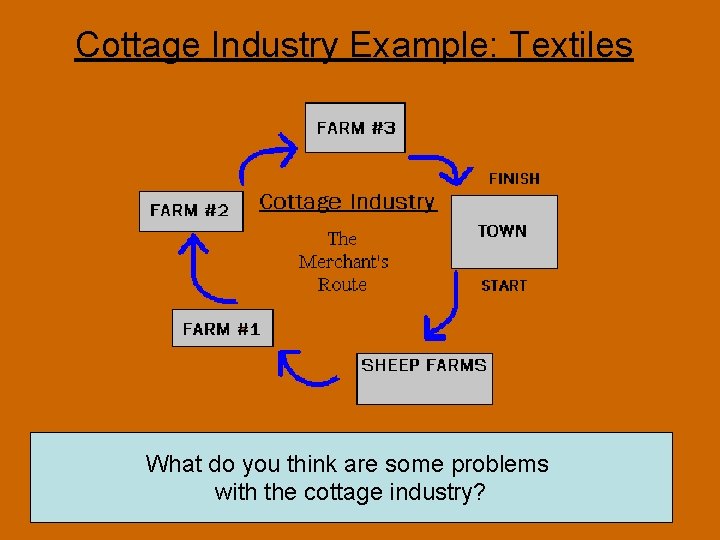 Cottage Industry Example: Textiles What do you think are some problems with the cottage