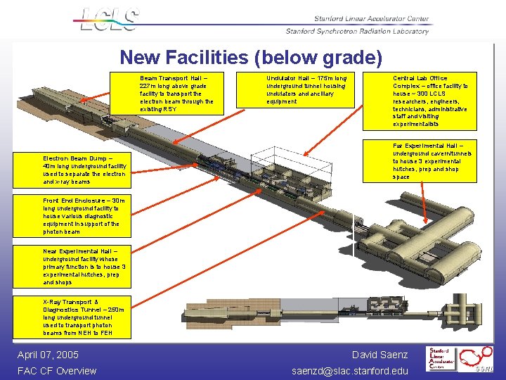 New Facilities (below grade) Beam Transport Hall – 227 m long above grade facility