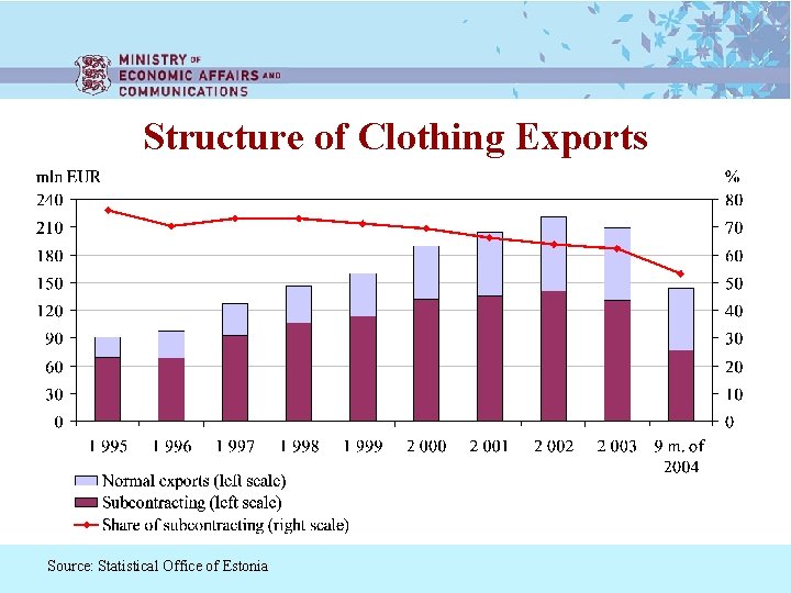 Structure of Clothing Exports Source: Statistical Office of Estonia 