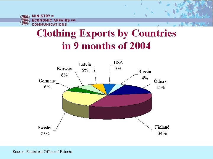 Clothing Exports by Countries in 9 months of 2004 Source: Statistical Office of Estonia