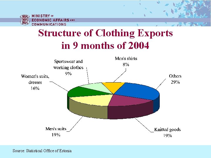 Structure of Clothing Exports in 9 months of 2004 Source: Statistical Office of Estonia