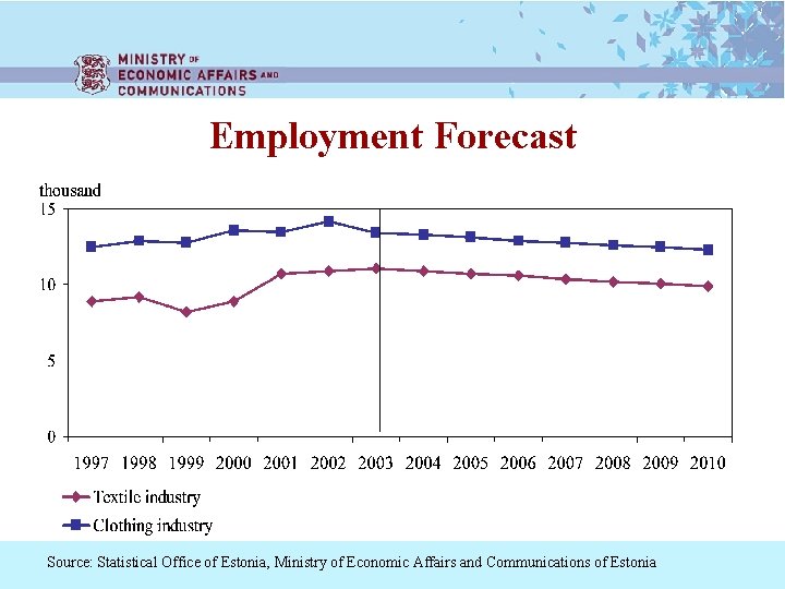 Employment Forecast Source: Statistical Office of Estonia, Ministry of Economic Affairs and Communications of