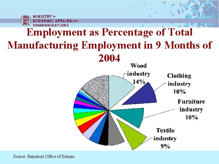 Employment as Percentage of Total Manufacturing Employment in 9 Months of 2004 Source: Statistical