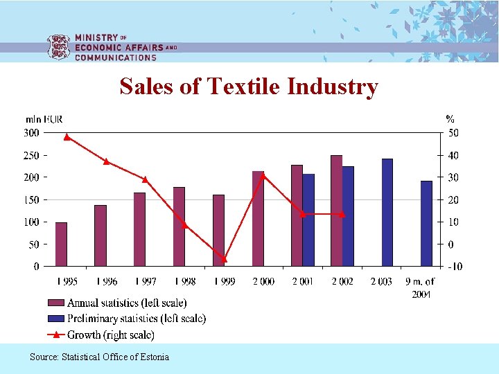 Sales of Textile Industry Source: Statistical Office of Estonia 