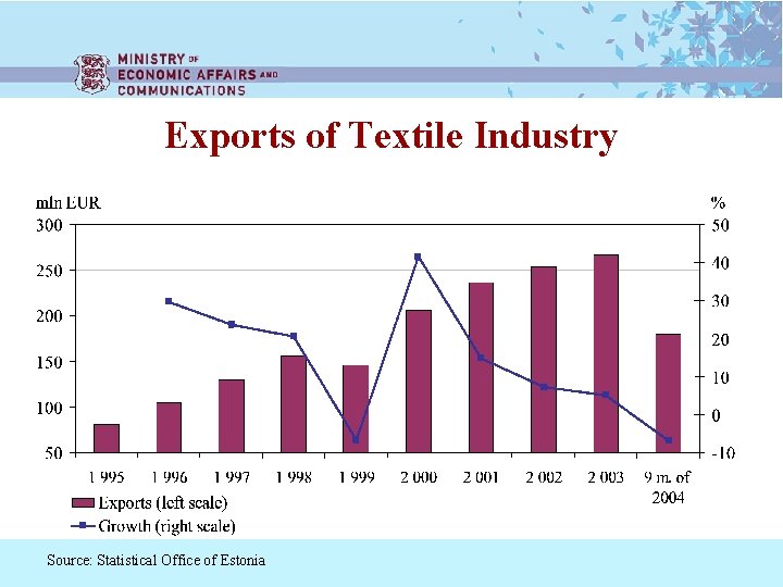 Exports of Textile Industry Source: Statistical Office of Estonia 