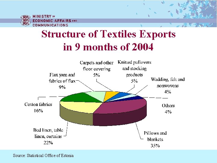 Structure of Textiles Exports in 9 months of 2004 Source: Statistical Office of Estonia