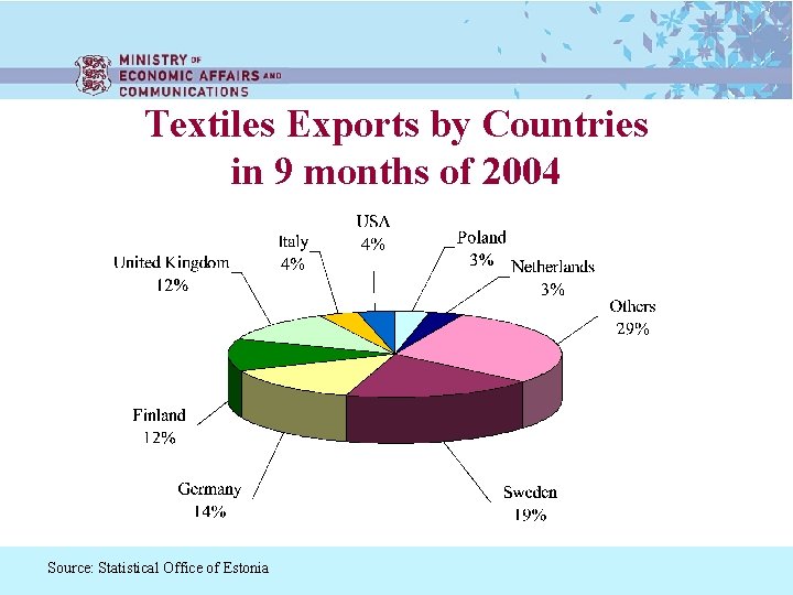 Textiles Exports by Countries in 9 months of 2004 Source: Statistical Office of Estonia