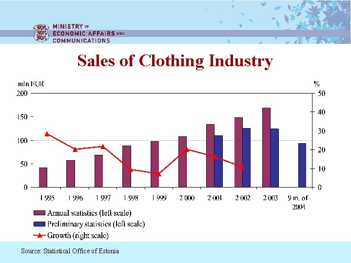 Sales of Clothing Industry Source: Statistical Office of Estonia 