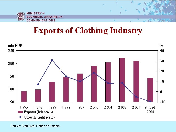 Exports of Clothing Industry Source: Statistical Office of Estonia 