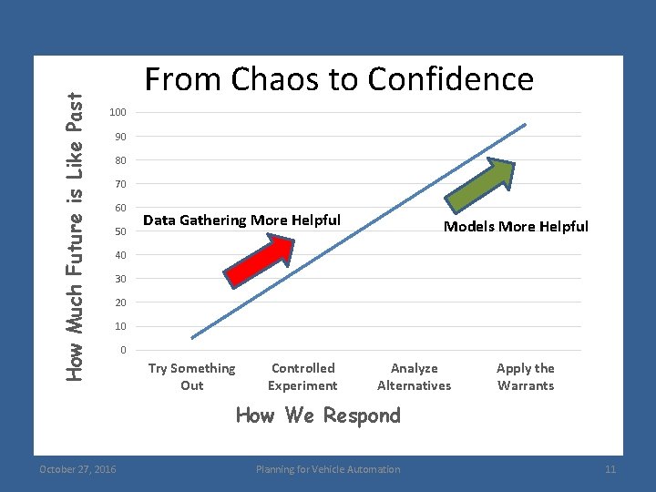 How Much Future is Like Past From Chaos to Confidence 100 90 80 70
