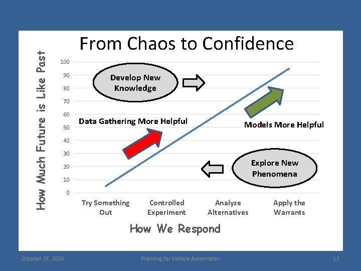 How Much Future is Like Past From Chaos to Confidence 100 90 80 Develop