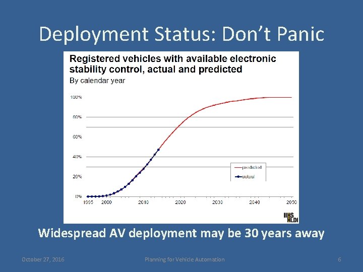 Deployment Status: Don’t Panic Widespread AV deployment may be 30 years away October 27,