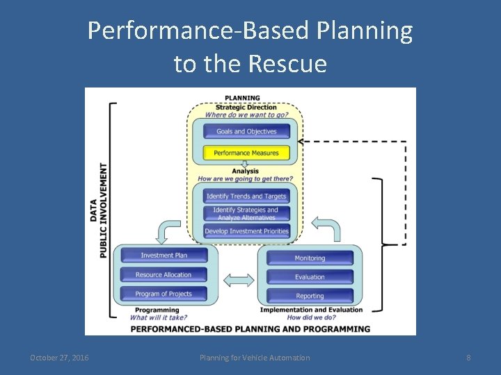 Performance-Based Planning to the Rescue October 27, 2016 Planning for Vehicle Automation 8 